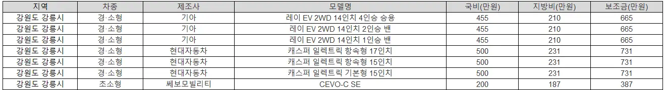 2025년 강원도 강릉시 전기차 보조금