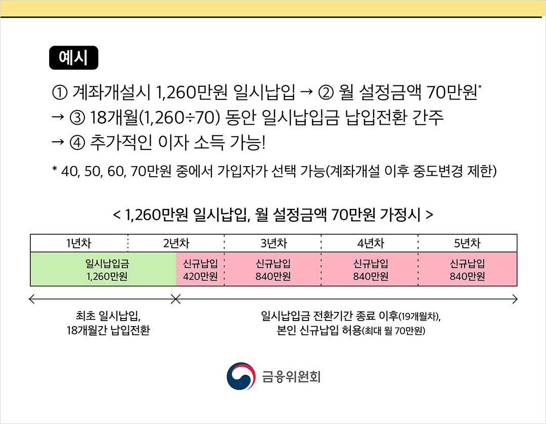 청년희망적금 만기 환승&#44; 청년도약계좌 연계가입 신청기간