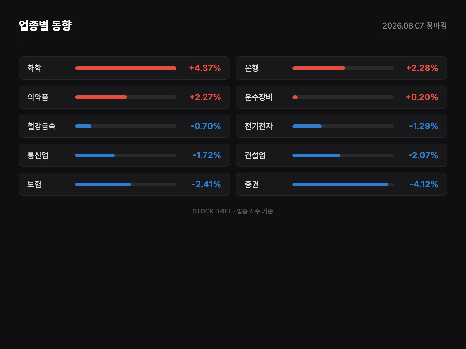 업종별 등락률