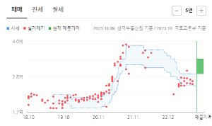 덕유주공2단지시세그래프