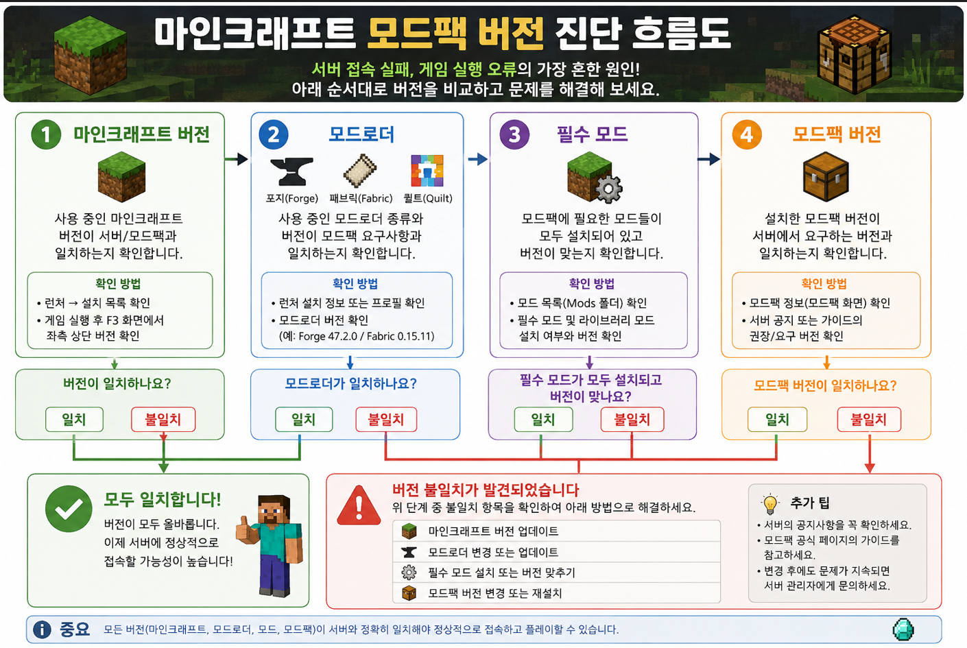 버전 확인 → 재로그인 → 방화벽 허용 → VPN 종료 → 유선·핫스팟 비교 순서도