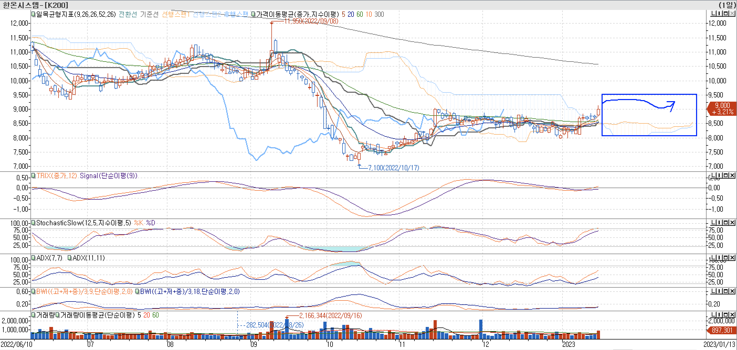 5. 보조지표 - 일목균형표, TRIX, StochasticSlow, ADX(7, 11), BWI(9, 18)-한온시스템