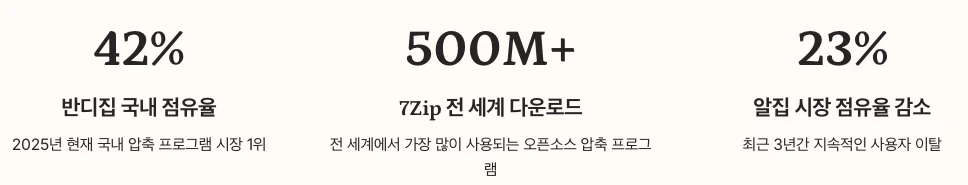 2025년 압축 프로그램 순위와 시장 현황 수치 정리