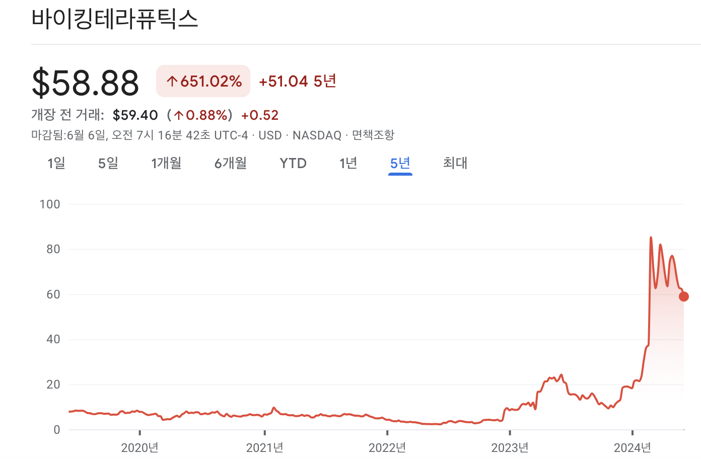 바이킹 테라퓨틱스 주가 차트