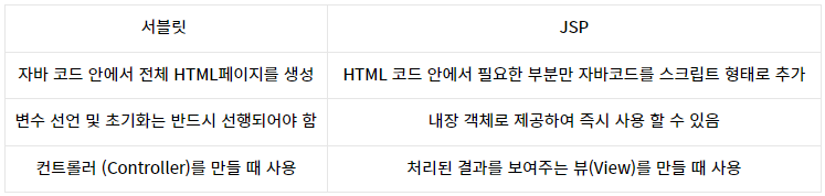 서블릿 - JSP 차이