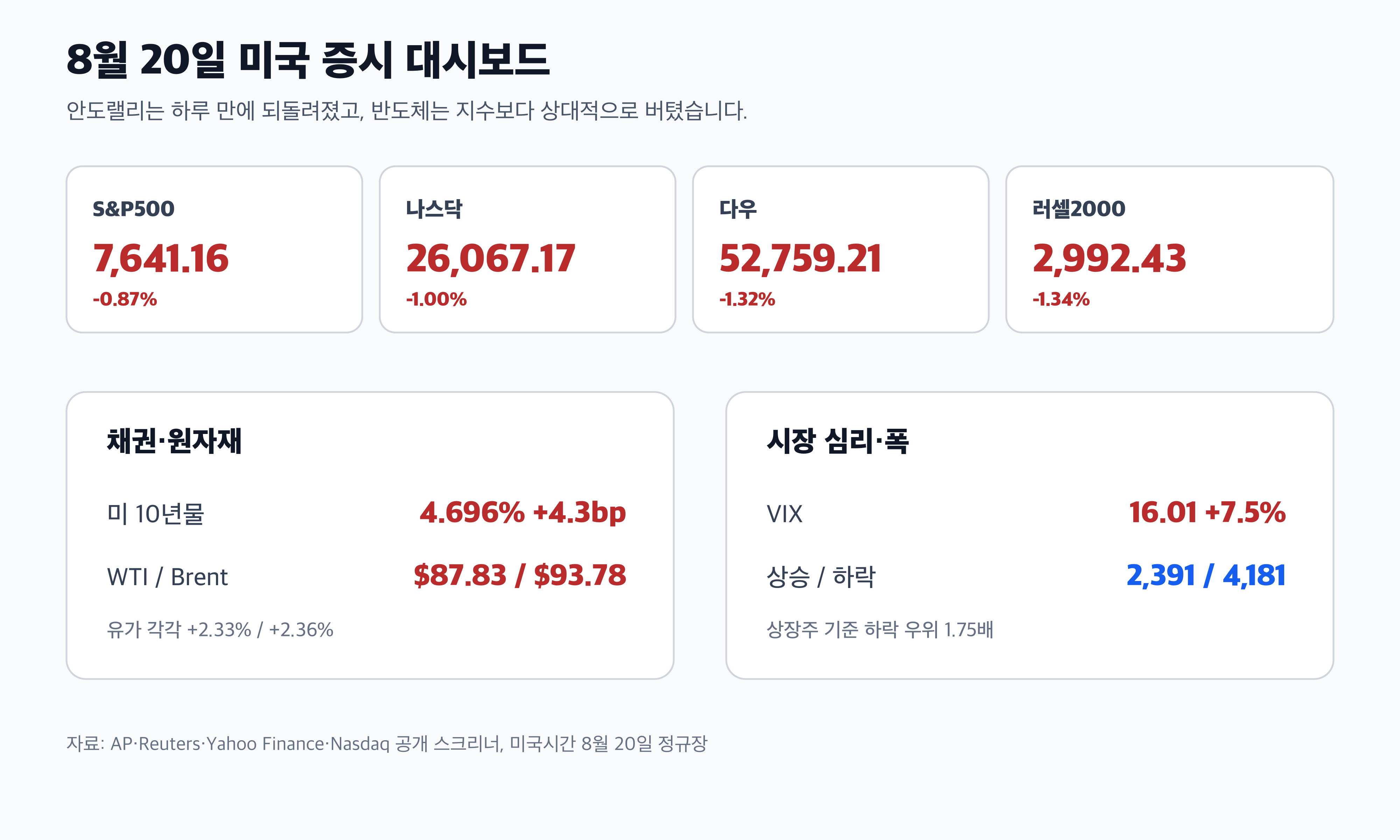 S&P500 나스닥 다우 미국 10년물 유가 경제 뉴스 분석