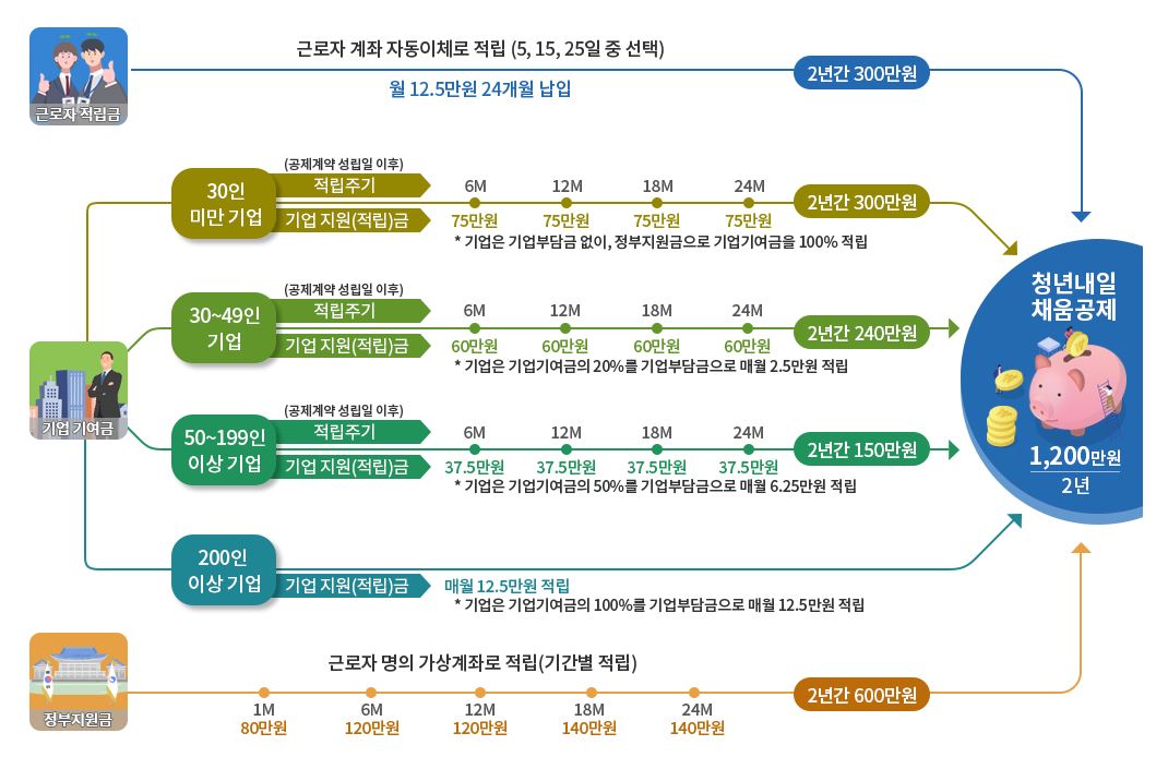 청년내일채움공제 조건 만기 중도해지