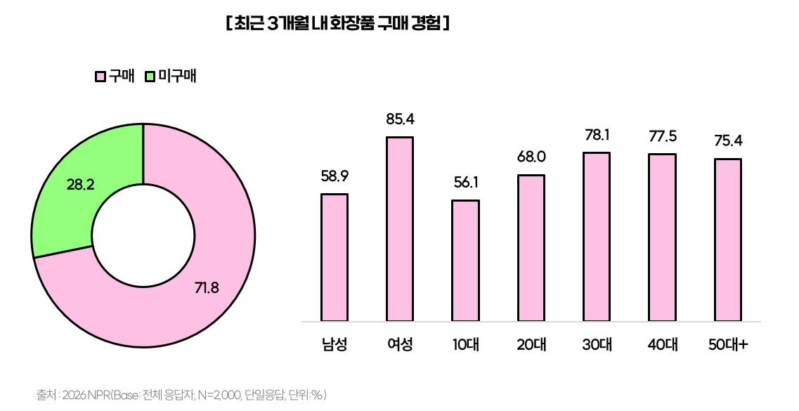 2026년 화장품 소비 트렌드 및 연령별 구매율 통계 (출처: 나스미디어 2026 NPR)