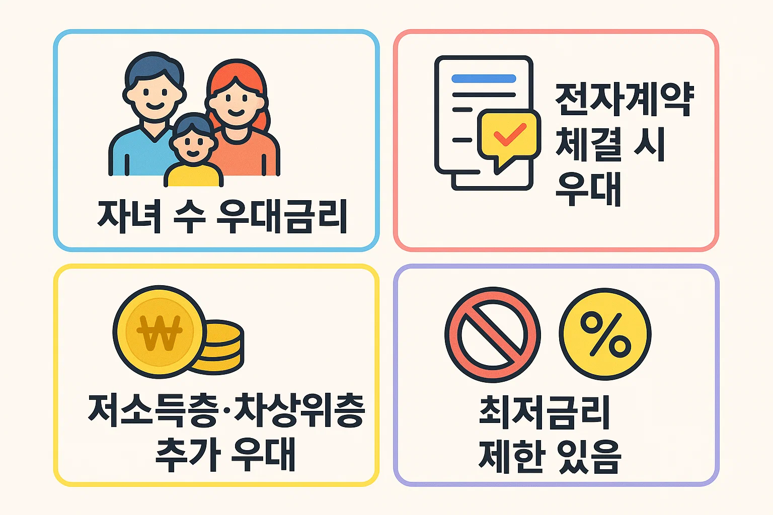 버팀목 전세자금대출 이용 시 받을 수 있는 금리 우대 혜택을 정리한 인포그래픽으로, 자녀 수에 따른 우대금리, 전자계약 체결 시 추가 혜택, 저소득층·차상위층 우대금리, 최저금리 제한 등 다양한 금리 혜택 정보를 제공합니다.