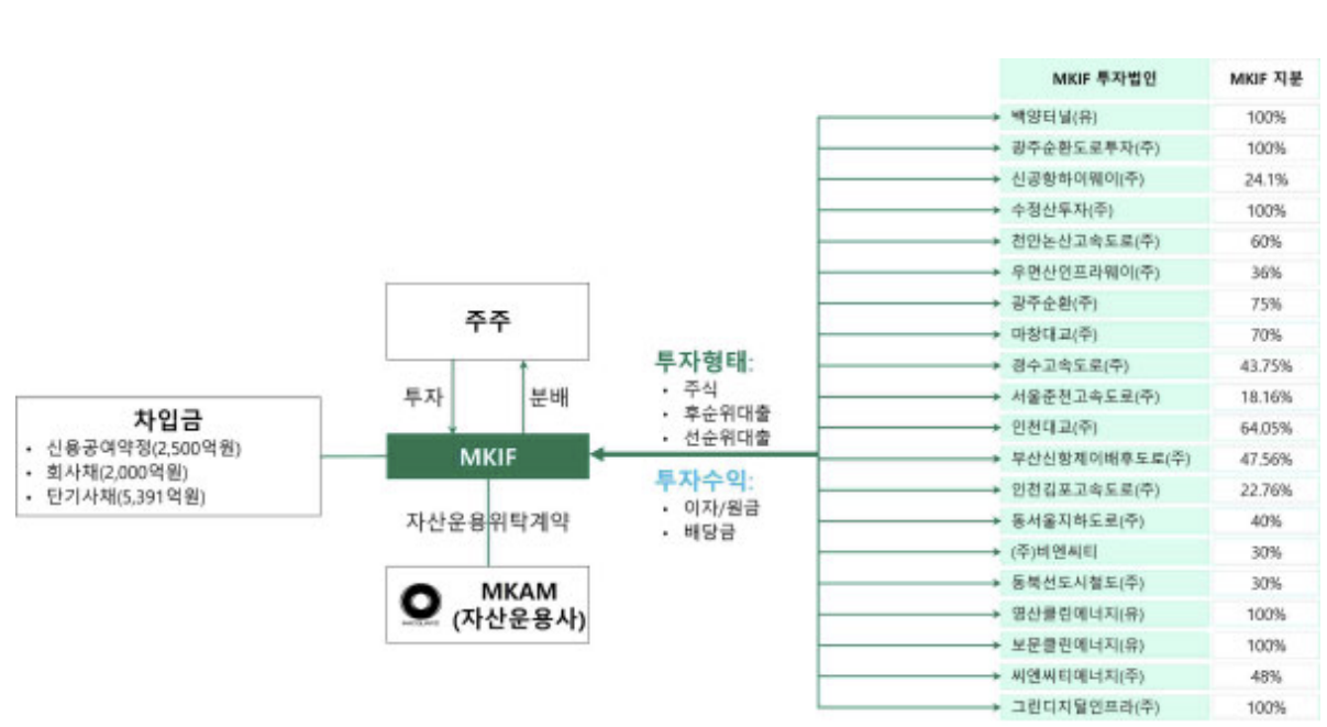 맥쿼리인프라 사업구조