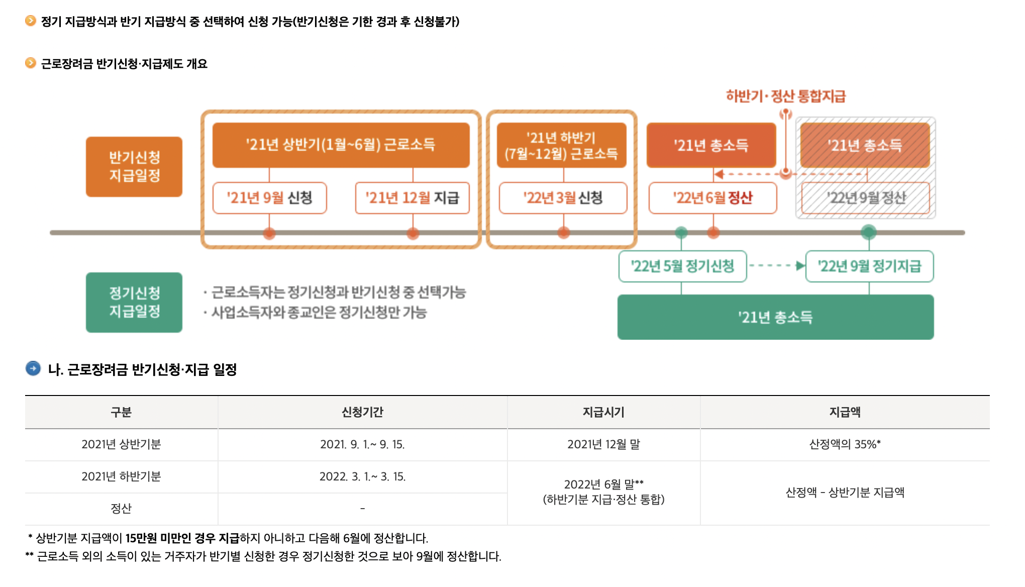 근로장려금 정기, 반기 신청 지급 일정