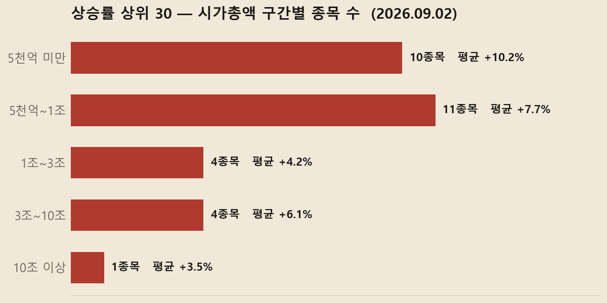 2026년 9월 2일 상승률 상위 30종목의 시가총액 구간별 종목 수