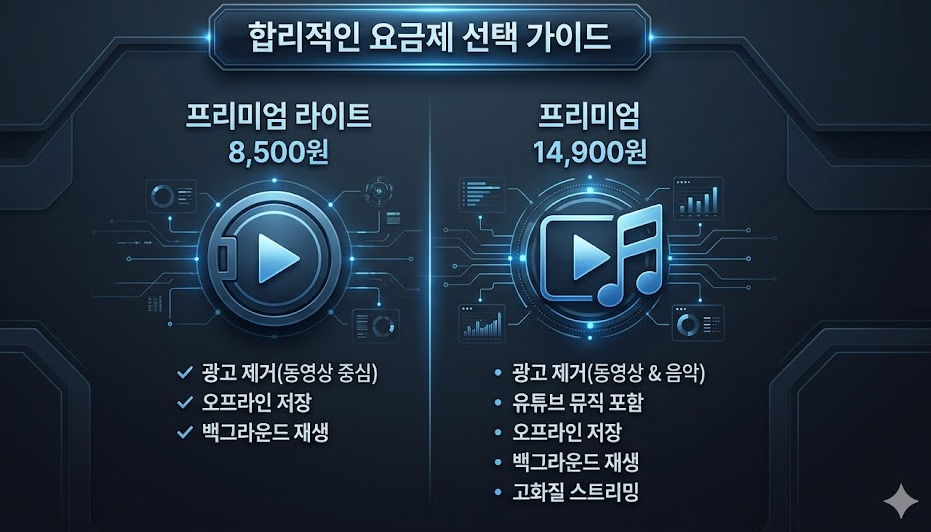 유튜브 프리미엄 vs 프리미엄 라이트(Lite) 완벽 비교 가이드