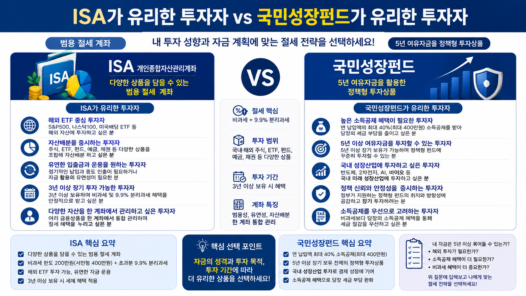 #국민성장펀드 #ISA #국민성장펀드ISA비교 #국민참여성장펀드 #ISA절세 #국민성장펀드소득공제 #ISA비과세 #절세상품비교 #4050재테크 #K자산연구소