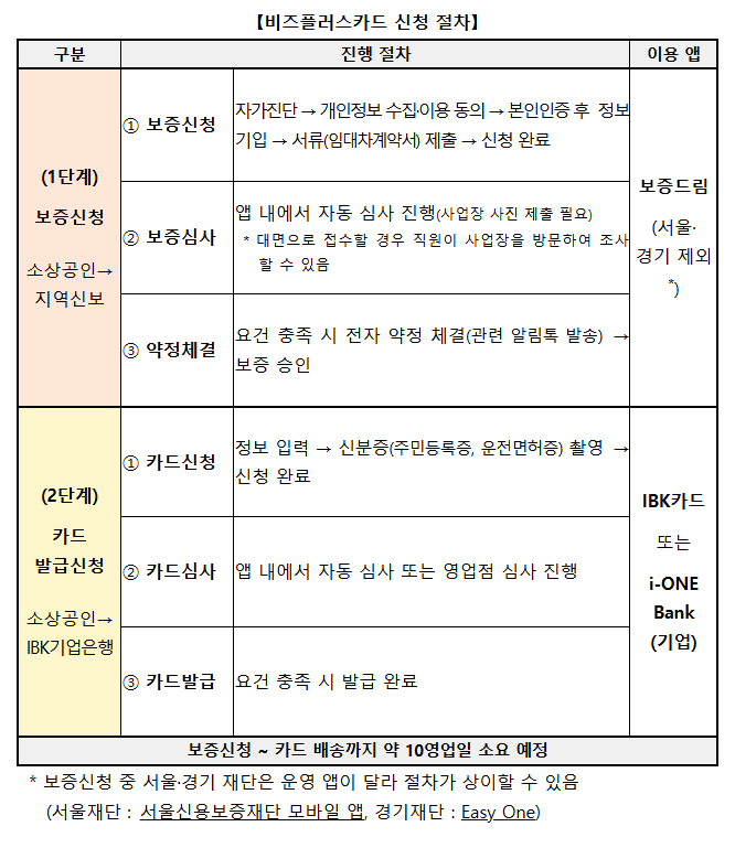 소상공인 비즈플러스카드 신청방법, 혜택 - 신청자격 등 총정리