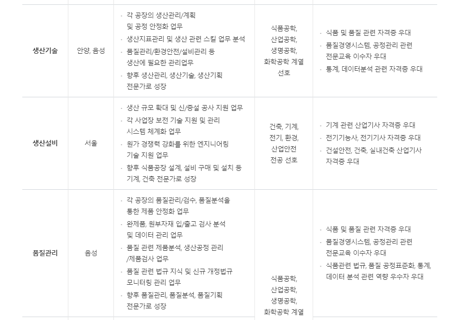 오뚜기 채용 - 모집부문2