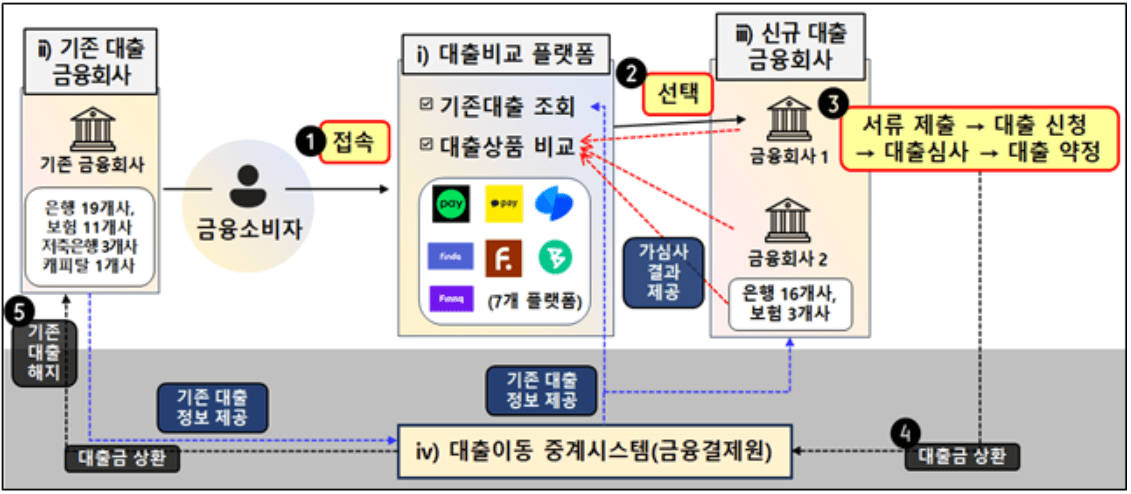 대환대출비교플랫폼-소개-이용방법-아파트담보대출-손쉽게-온라인-앱으로-주담대-은행방문없이-손쉽게-온라인환승안내