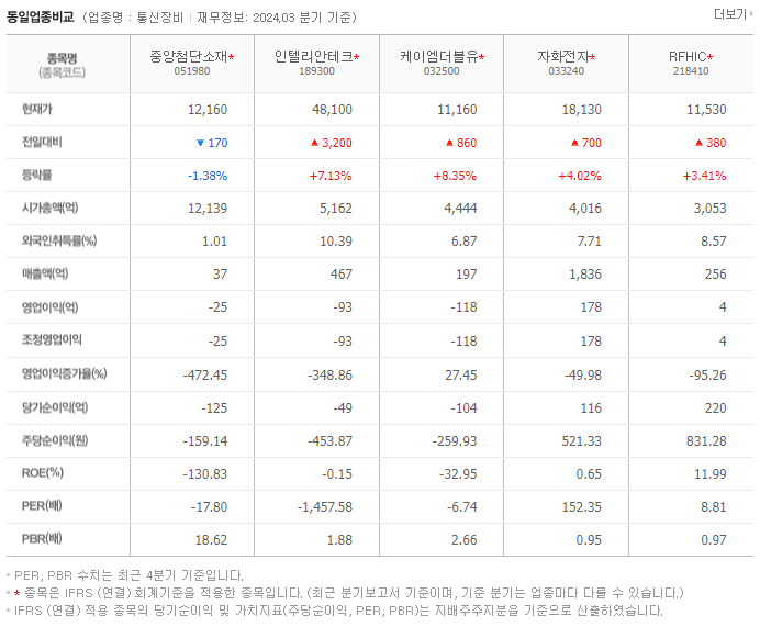 중앙첨단소재_동종업비교자료
