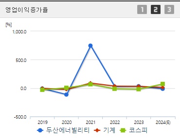 두산에너빌리티 주가 영업이익증가율 (0924)