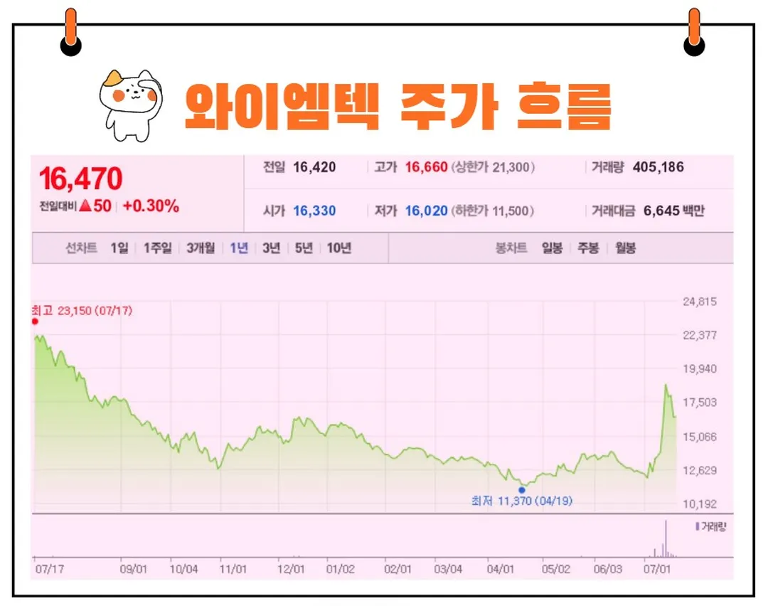 와이엠텍 주가