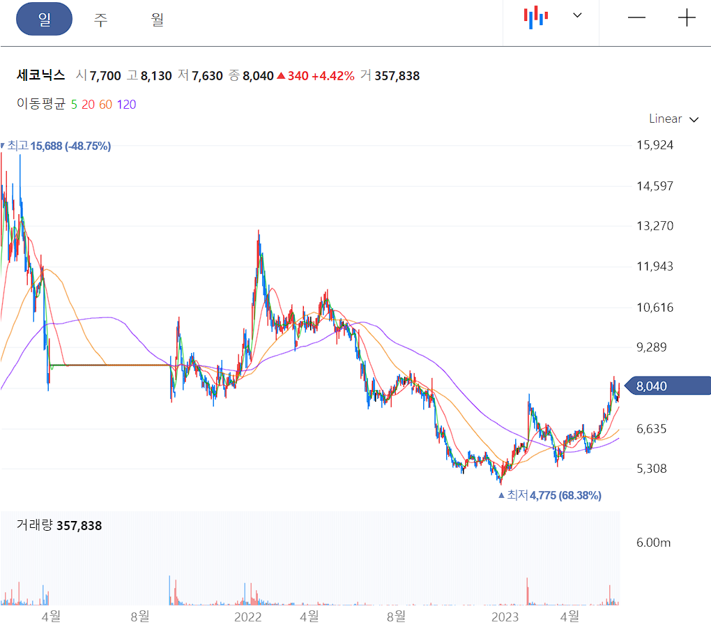 세코닉스 일봉차트
