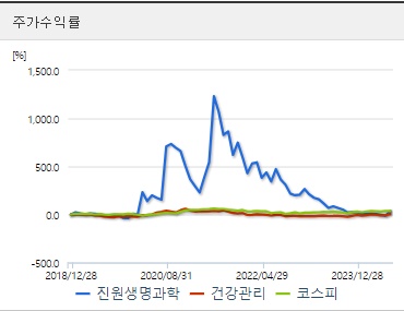 진원생명과학 주가수익