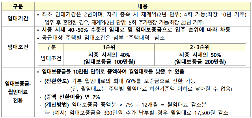 LH 청년 매입임대주택