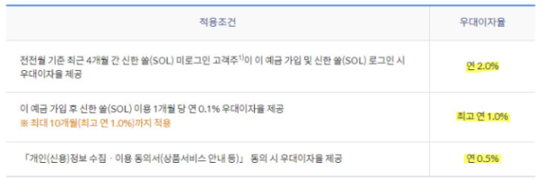 우대금리-설명글