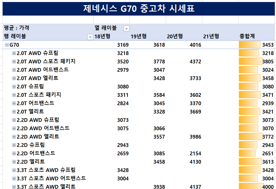 제네시스-G70-중고차-시세표