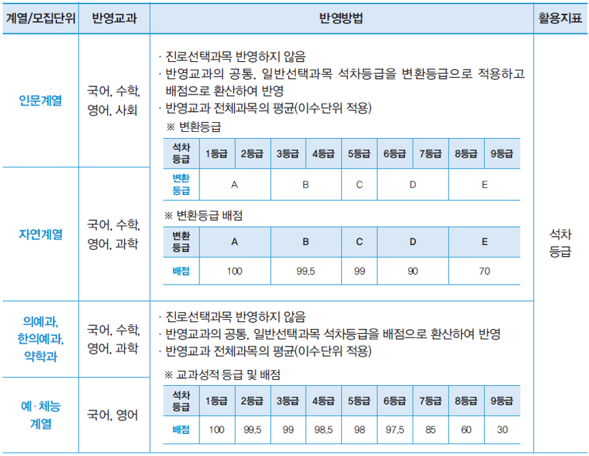 가천대_특성화고전형_교과반영방법