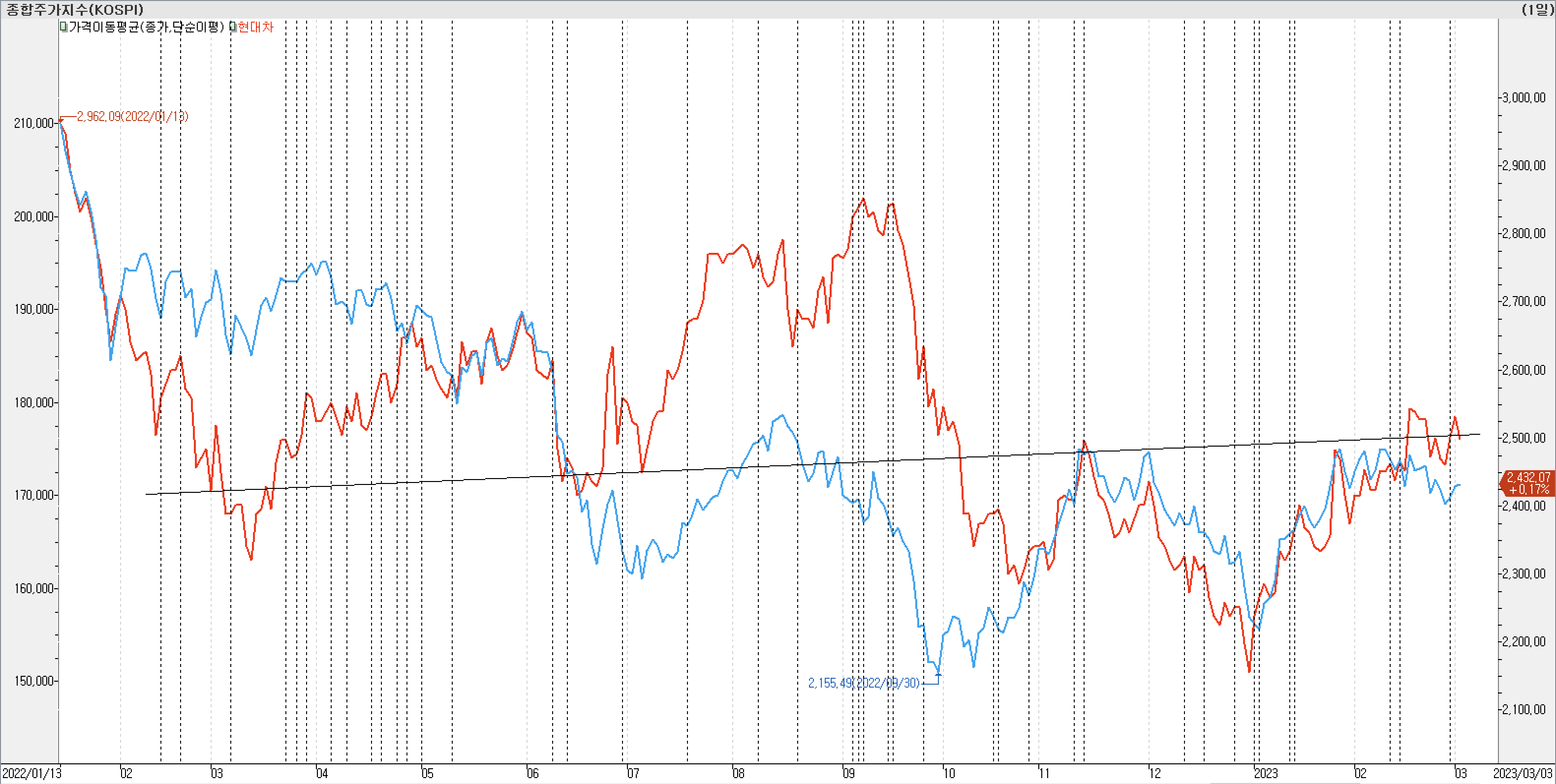 2. 종가선 차트 비교-현대차
