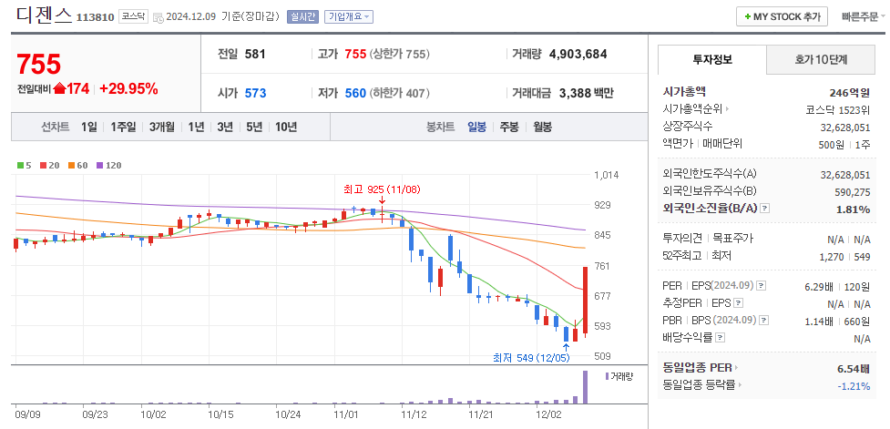 한덕수 관련주 디젠트 주가 차트