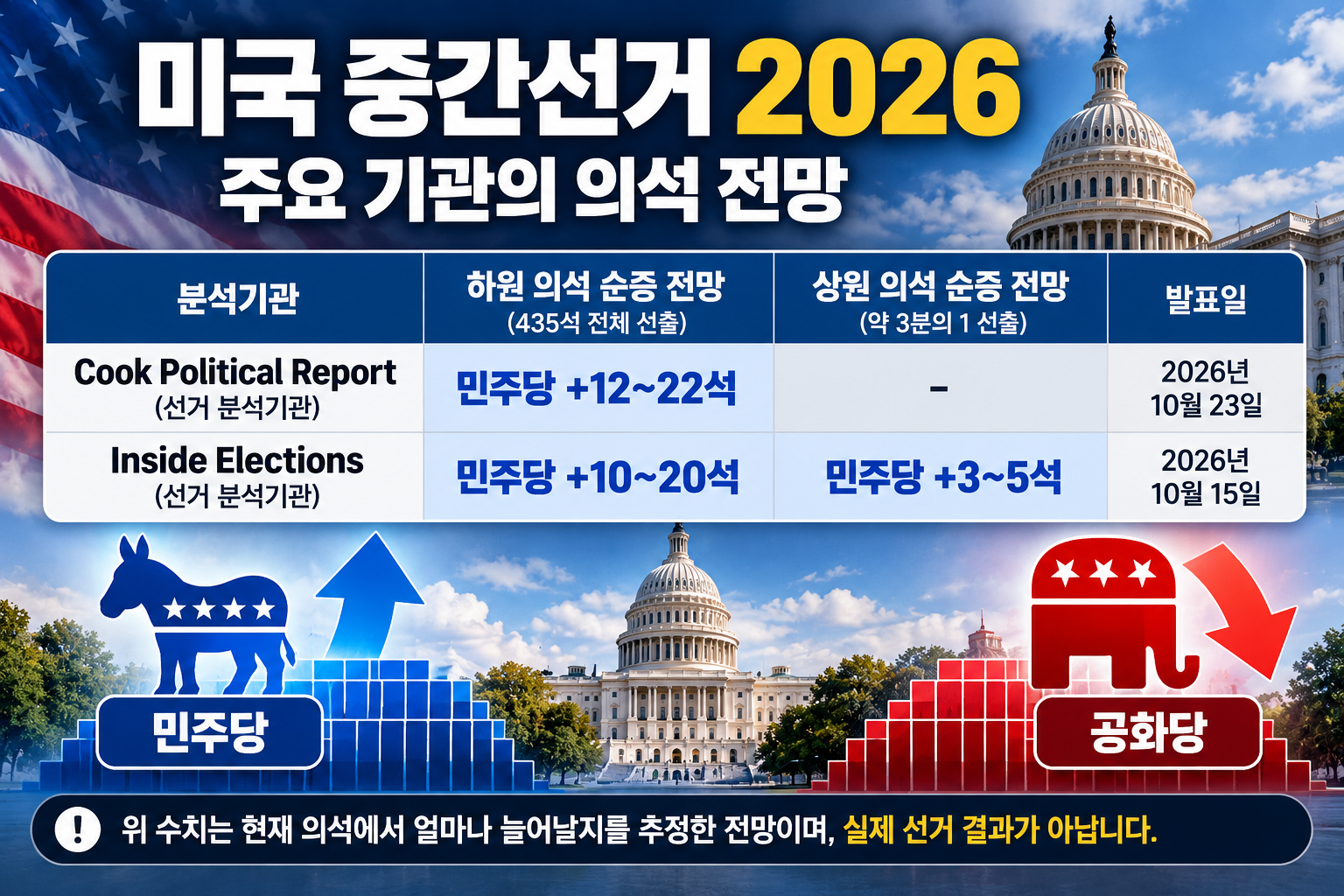 2026 미국 중간선거 Cook Political Report와 Inside Elections의 민주당 하원&middot;상원 의석 증가 전망 비교