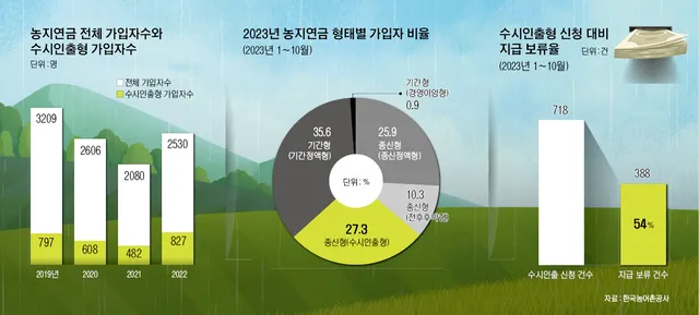 농지연금 수령액 계산