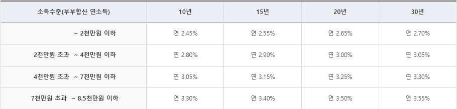 신혼부부 디딤돌 대출 알아보기