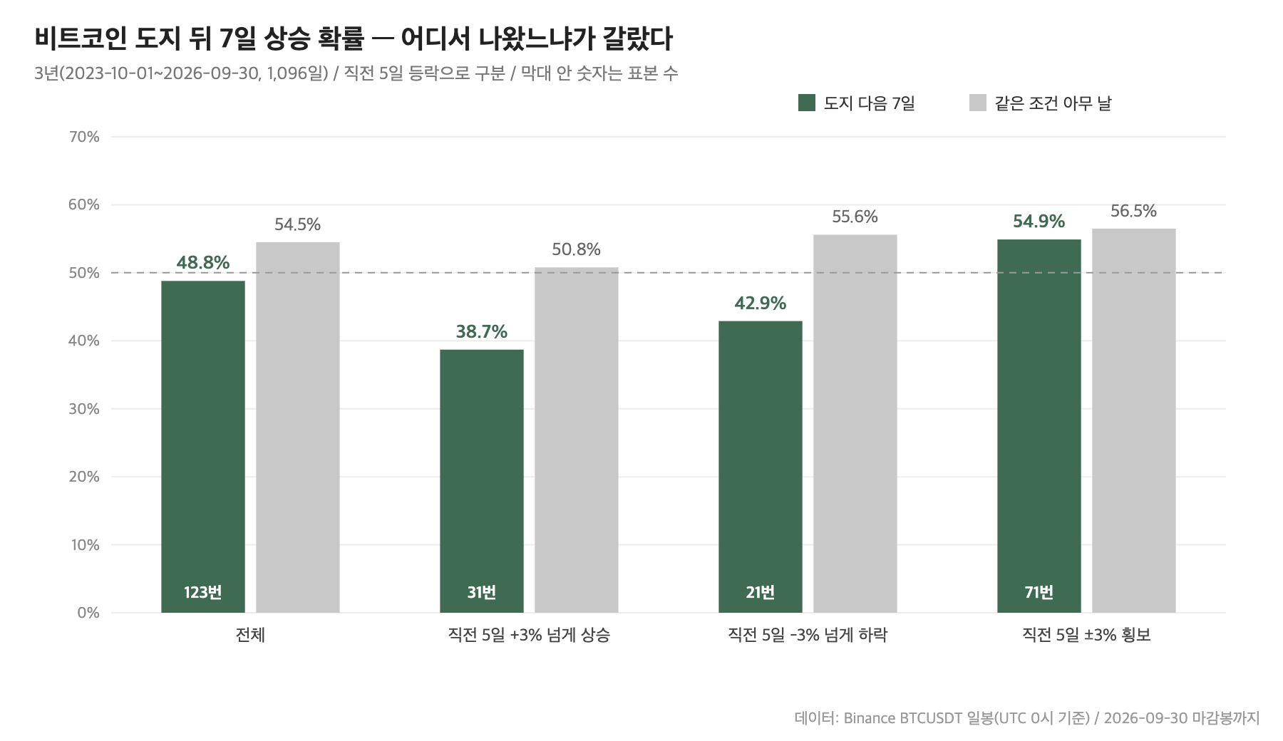 비트코인 도지 뒤 7일 상승 확률, 직전 5일 흐름별