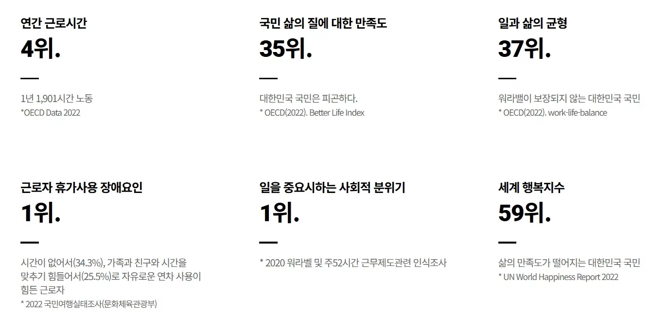 2025 근로자 휴가지원사업을 해야하는 이유를 만족도 및 근로시간 등 순위로 수치화한 이미지. 근로로 인한 삶의질이 낮다.