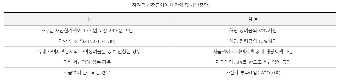 근로장려금 신청자격