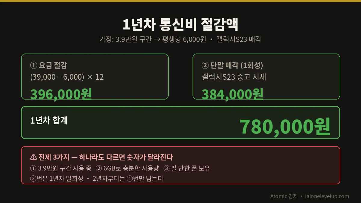 요금 절감 39만원과 중고폰 매각 38만원을 합친 1년차 통신비 절감액 계산 예시