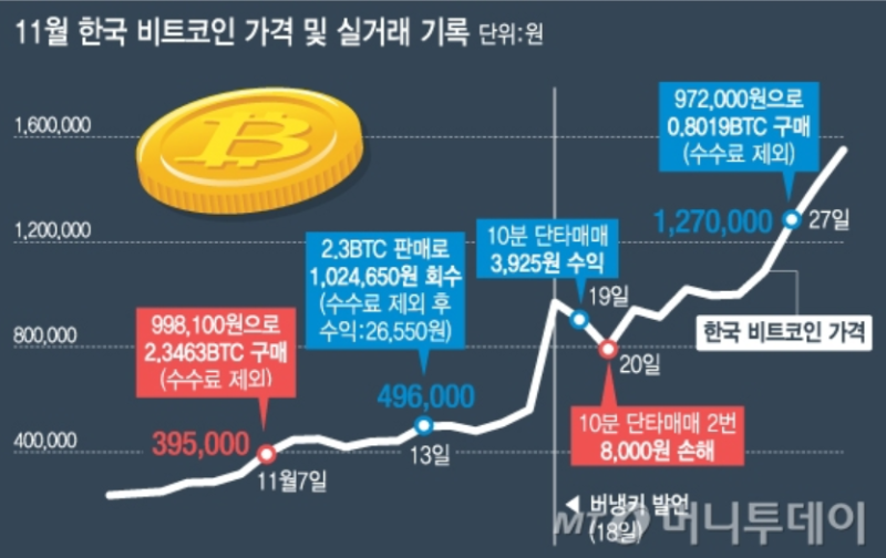 비트코인 역사: 사토시 나카모토에서 현재까지