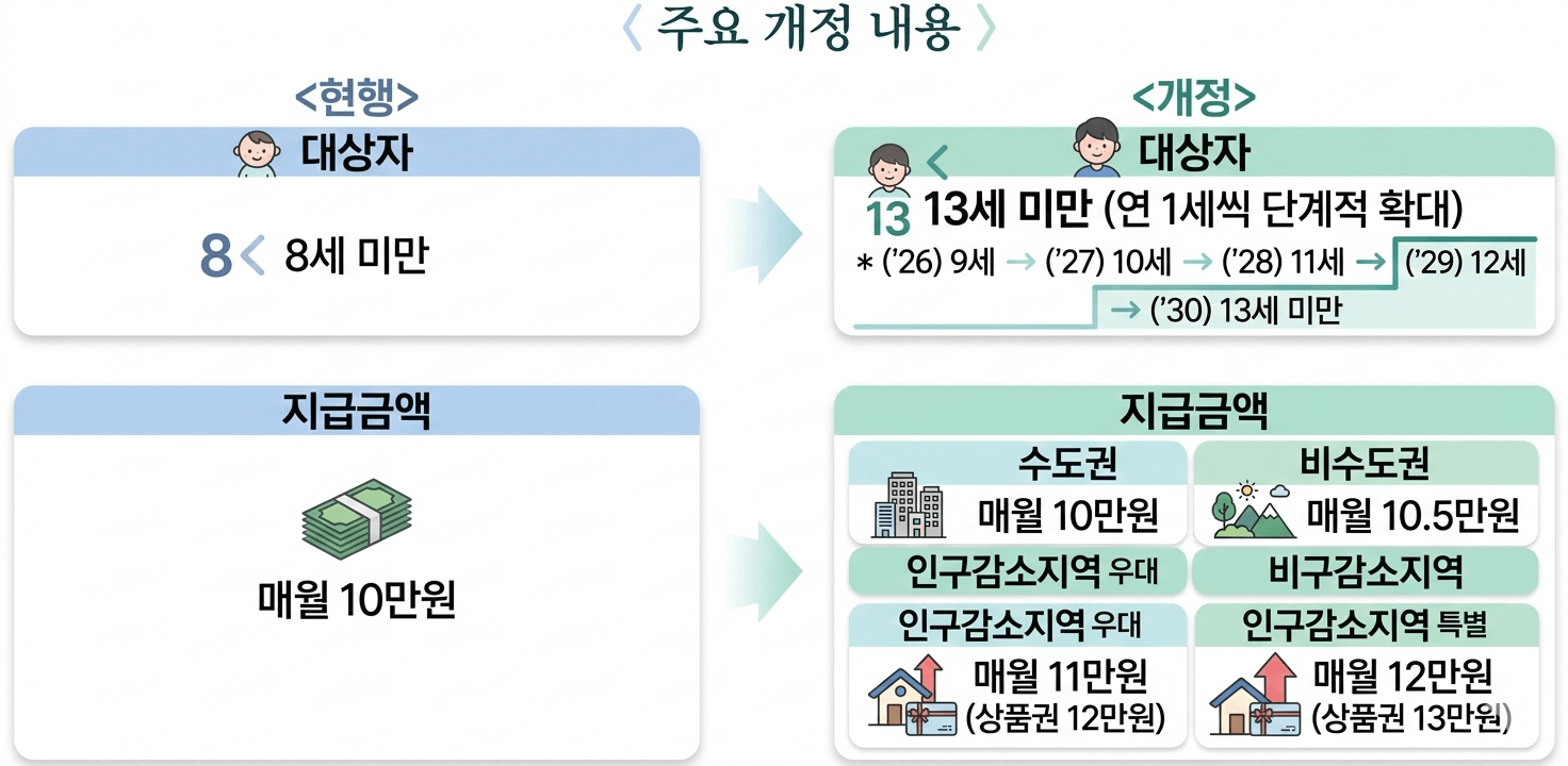 아동수당, 13세까지 단계적 확대