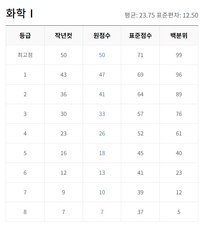 5월모의고사 등급컷
