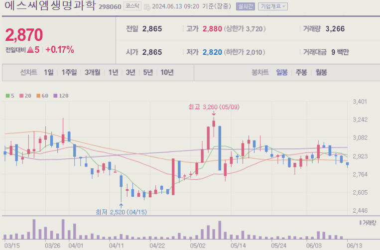 바이오 관련주 대장주 테마주 TOP10