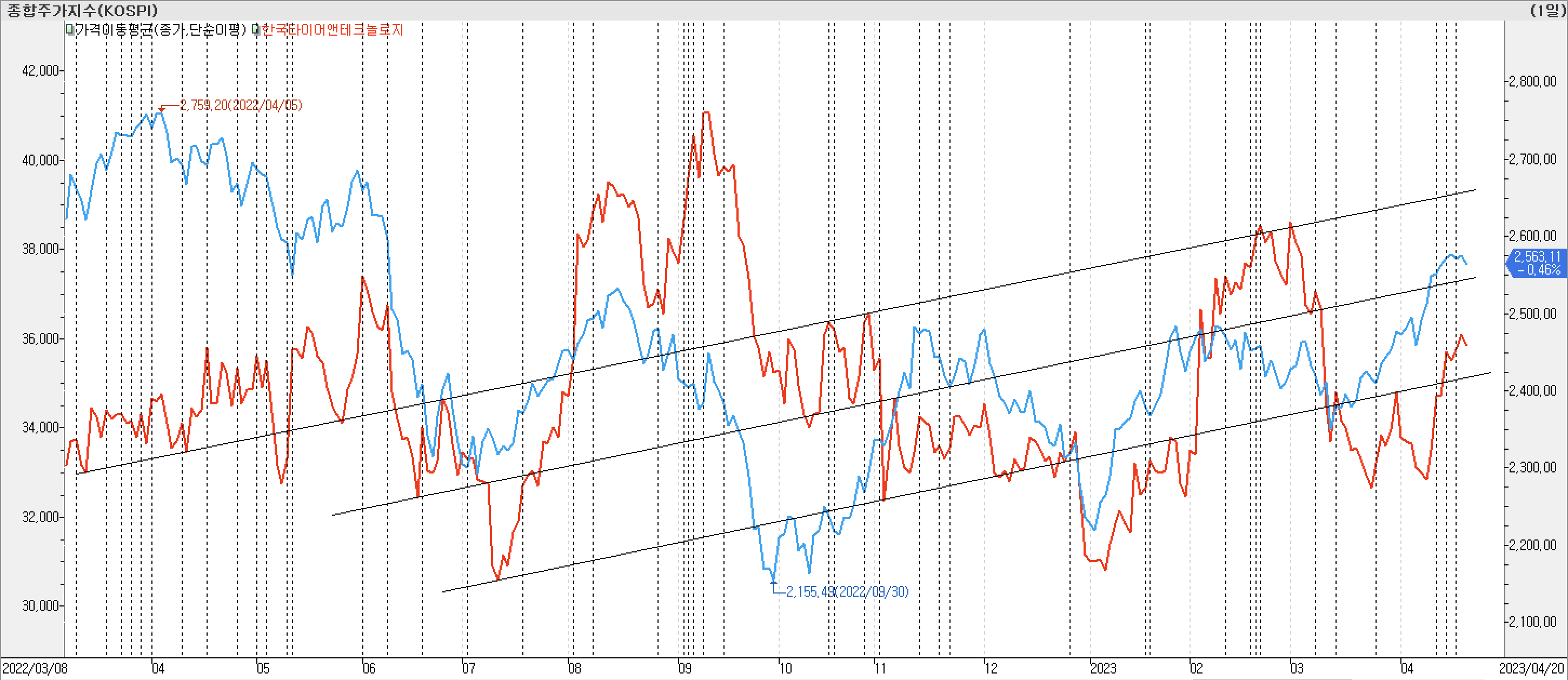 2. 종가선 차트 비교-한국타이어앤테크놀로지