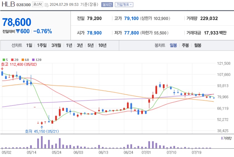 HLB 주가