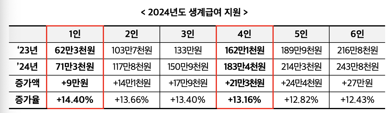 2024년 기초생활보장제도 생계급여 인상