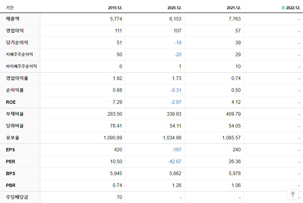 한익스프레스 재무제표