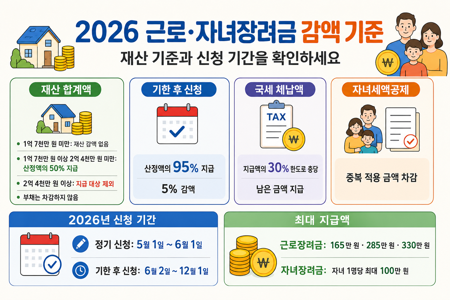 2026 근로·자녀장려금 재산별 감액 기준과 신청 기간, 최대 지급액 안내