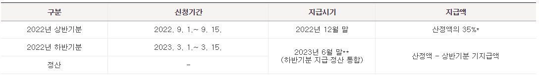 근로장려금 반기신청 신청기간, 지급일정 도표