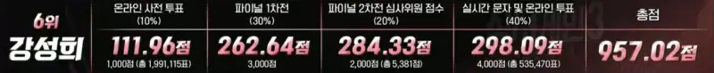 싱어게인-3-파이널-점수-6위-강성희